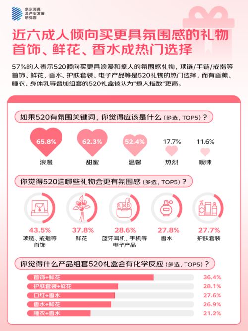 %的人“希望送礼功能的AI祝福语提供优秀选项”CQ9电子登录京东调研：520大声说爱423(图4)