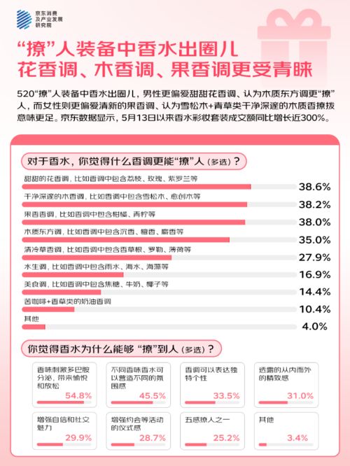 %的人“希望送礼功能的AI祝福语提供优秀选项”CQ9电子登录京东调研：520大声说爱423(图2)